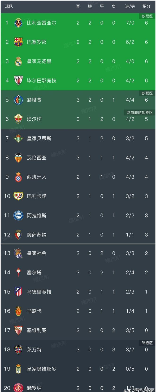 瓦伦西亚再负敌手，争冠前景黑暗的简单介绍